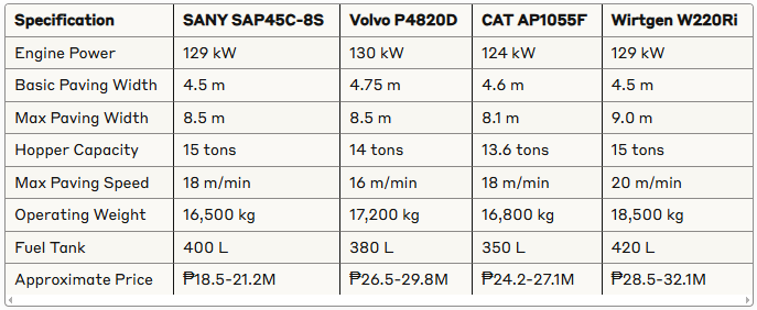 SAP45C-8S asphalt paver Philippines