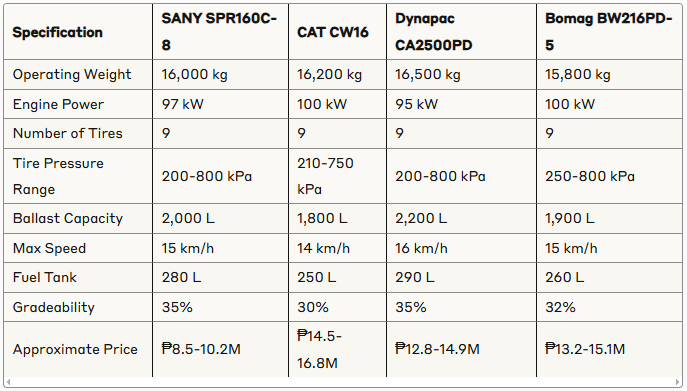 SPR160C-8 pneumatic tire roller