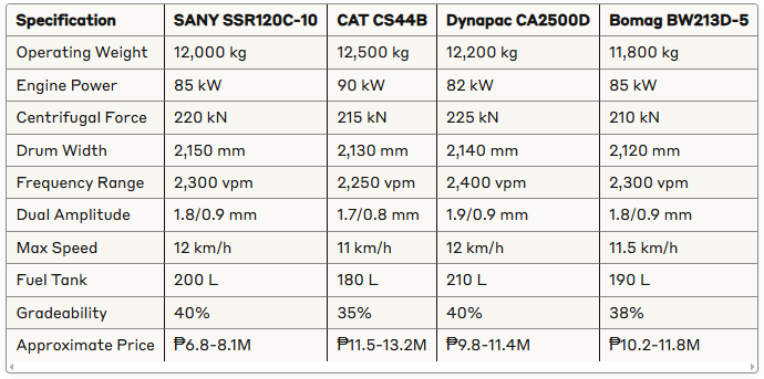 SSR120C-10 Single Drum Roller: Guide 2025