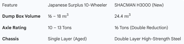 SHACMAN H3000 revenue